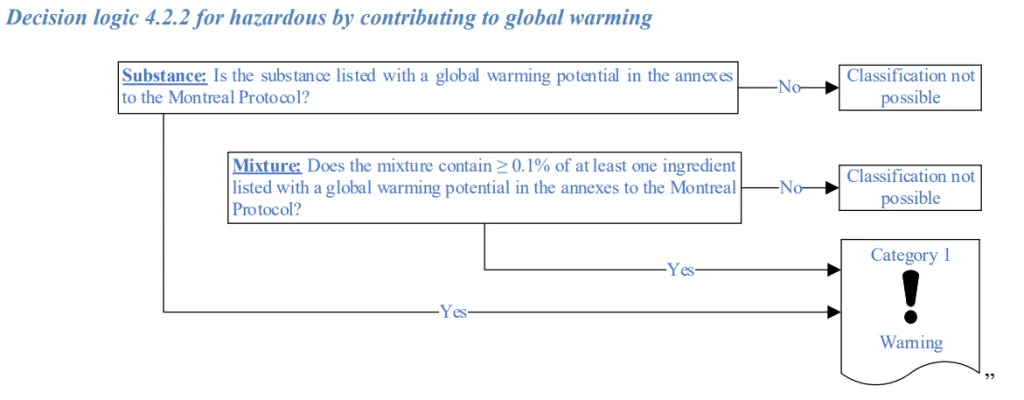 Decision logic for substances and mixtures hazardous by contributing to global warming