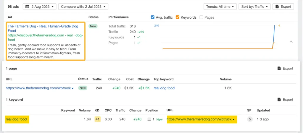 example of an ad with keyword insight and performance data, via ahrefs' site explorer