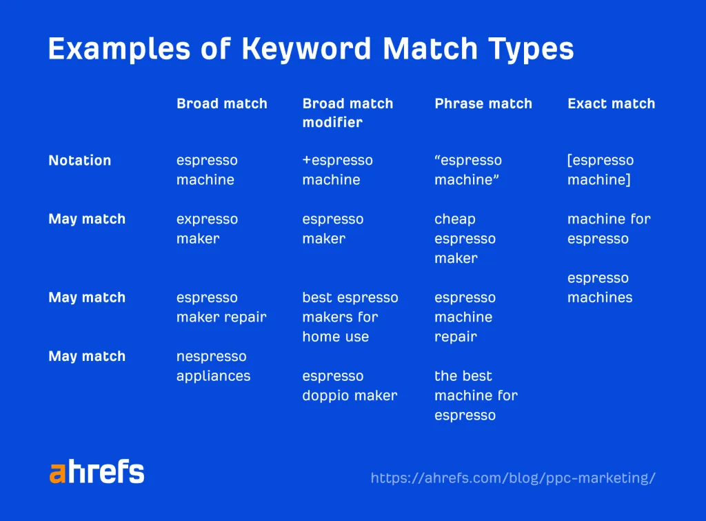 examples of keyword match types