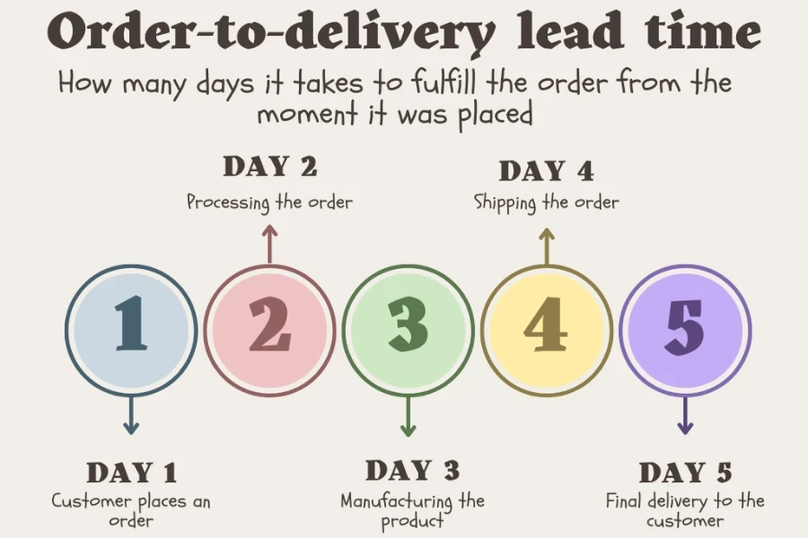 Diagramma di flusso del lead time dall'ordine alla consegna