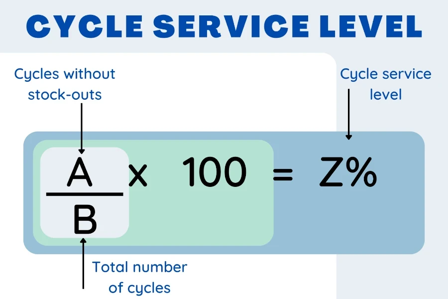 Fórmula para calcular el nivel de servicio del ciclo.