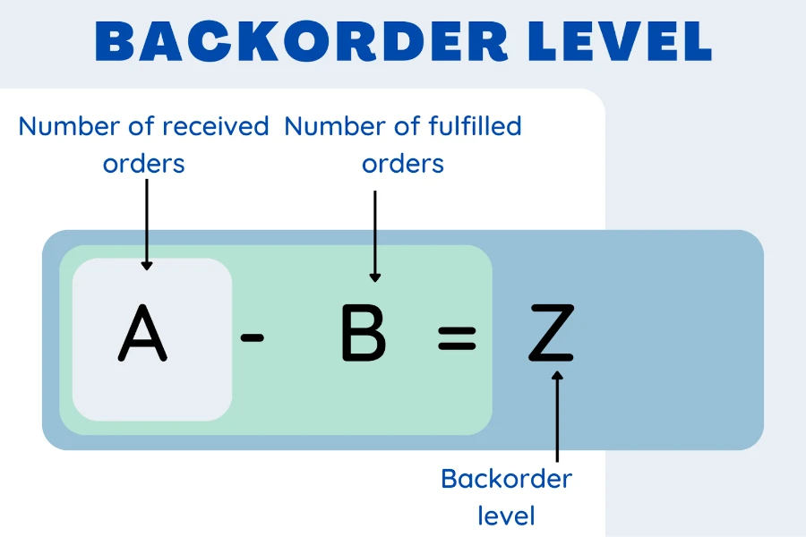 Formula for calculating the backorder level