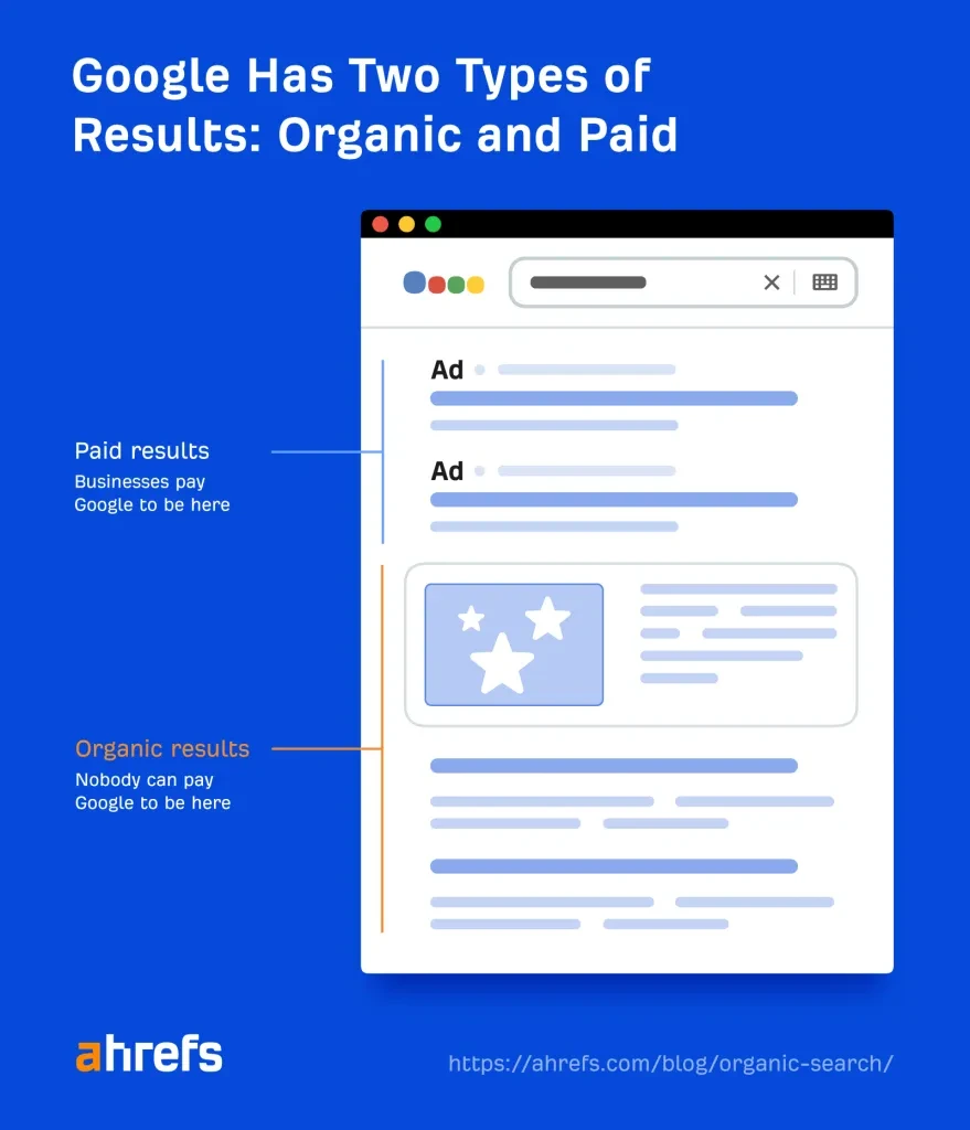 google has two types of results: organic and paid