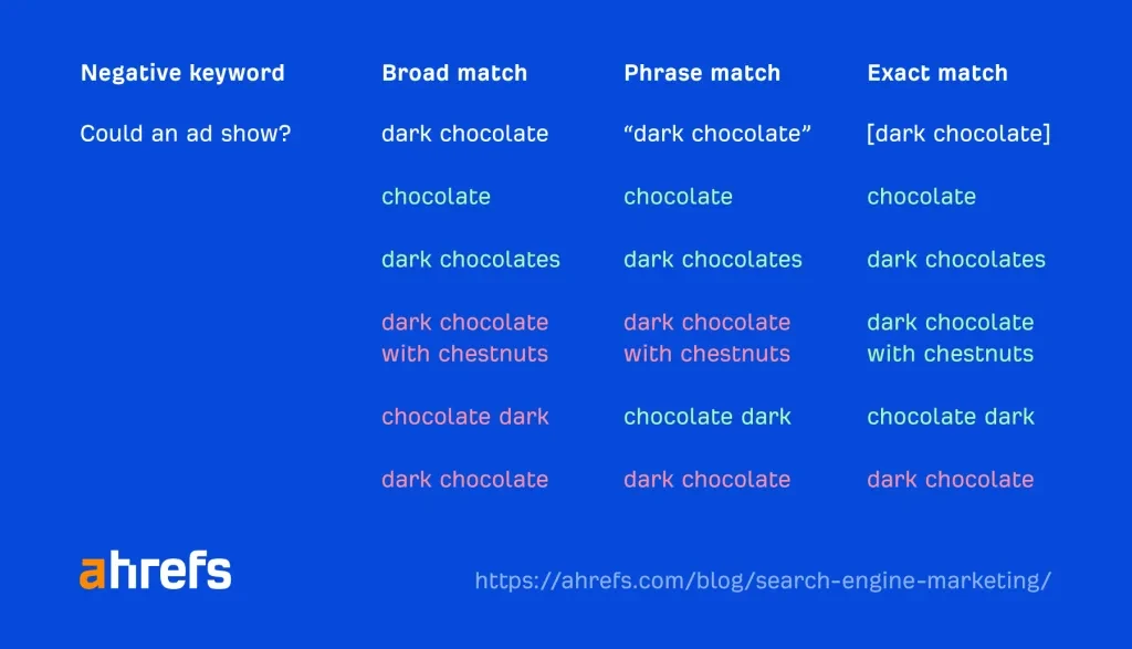 how to use negative keyword match type in google ads