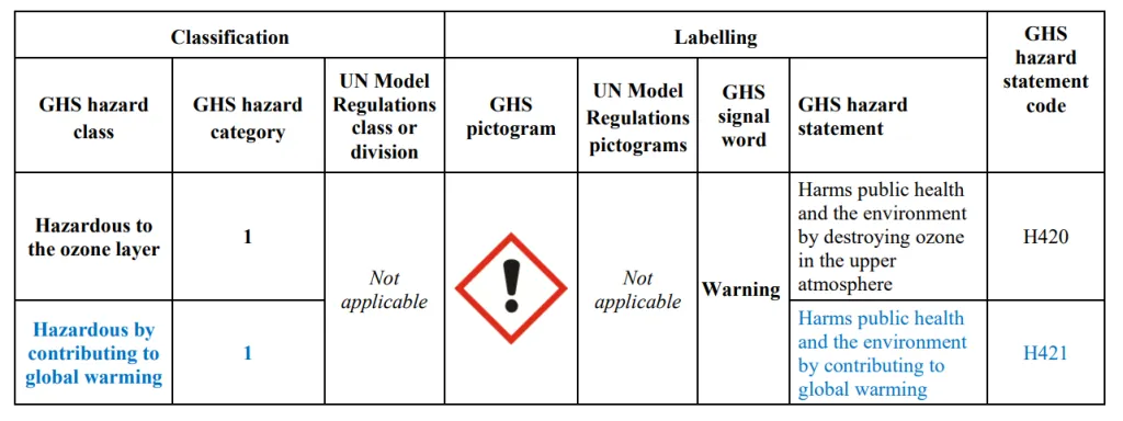 new classification and labeling requirements