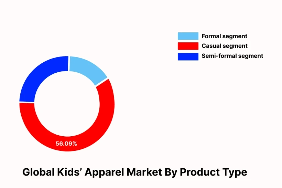 Pie chart showing the dominance of the casual segment