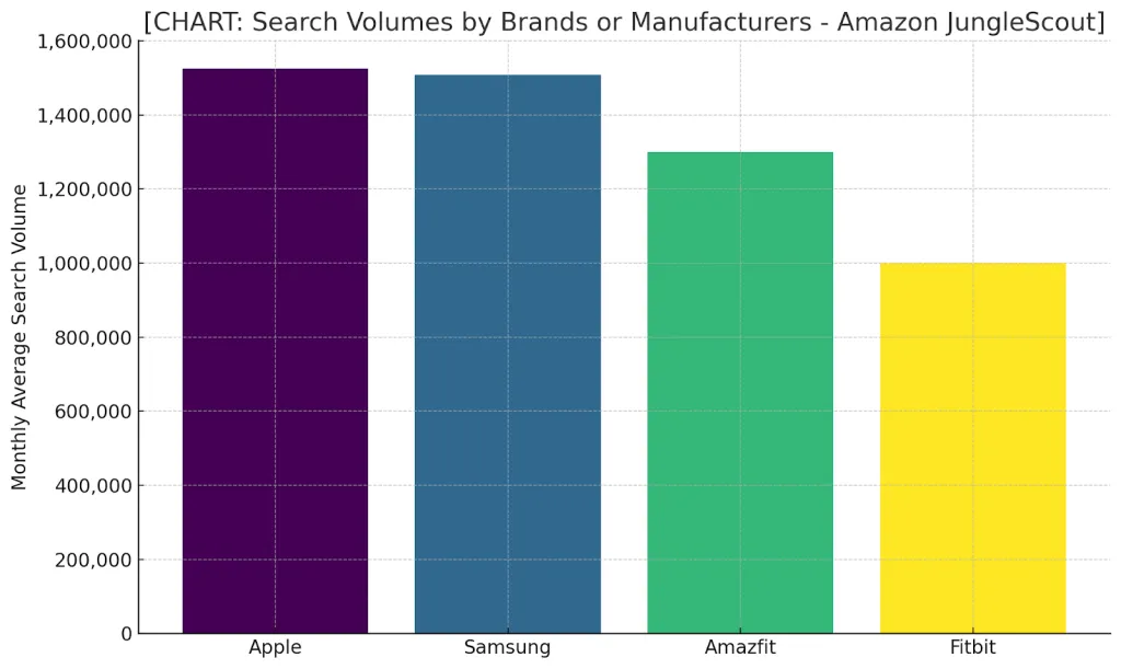 search volumes by brands or manufacturers