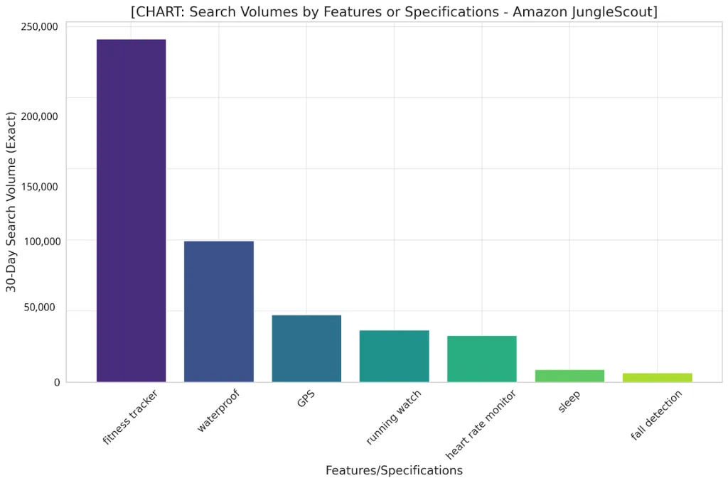 search volumes by features or specifications