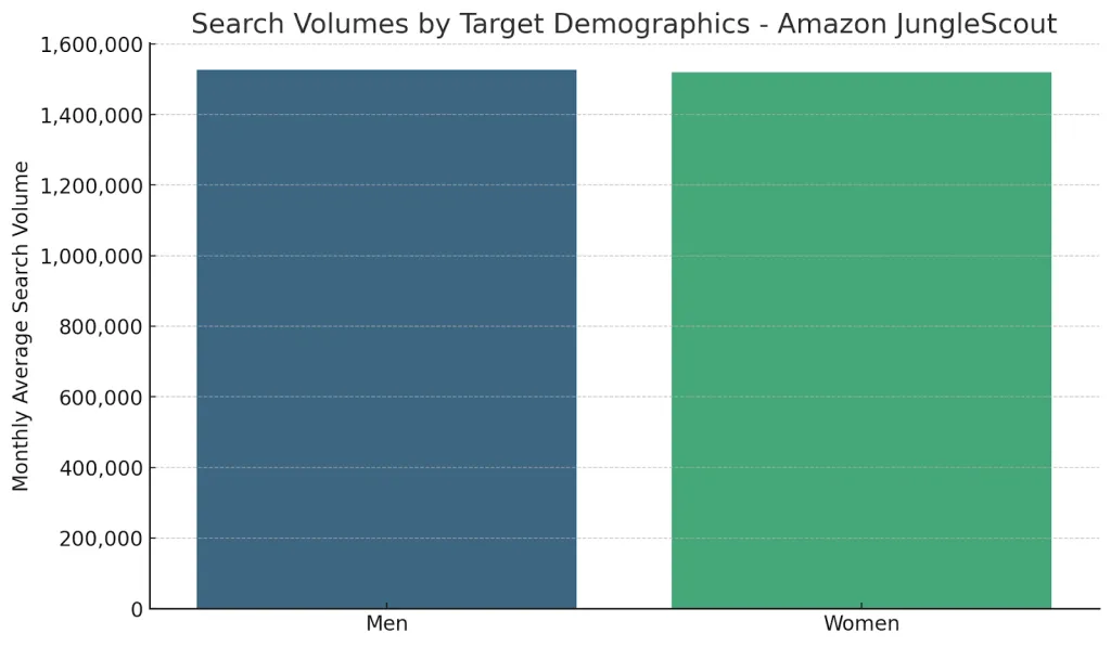 search volumes by target demographics-amazon