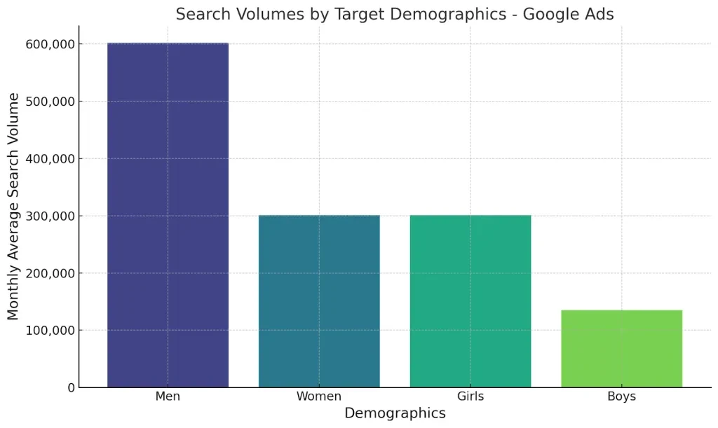 volúmenes de búsqueda por datos demográficos objetivo