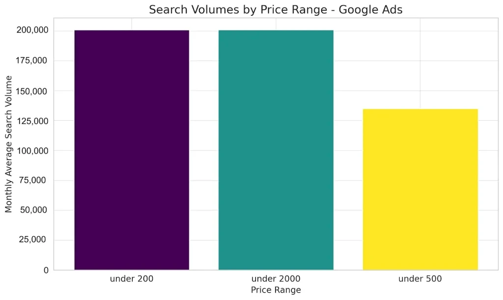 volumes de recherche par gamme de prix