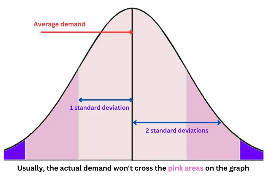 La forme d'une distribution normale