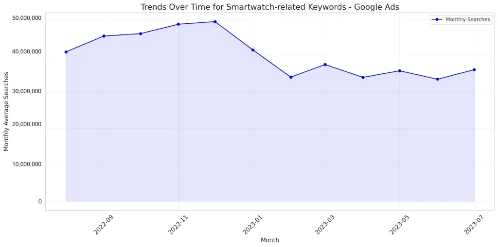 Trends im Laufe der Zeit für Smartwatches