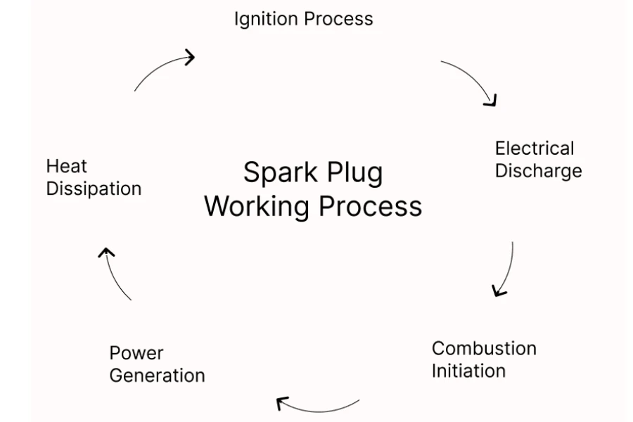 A flow-chart illustrating the spark plug’s ignition process