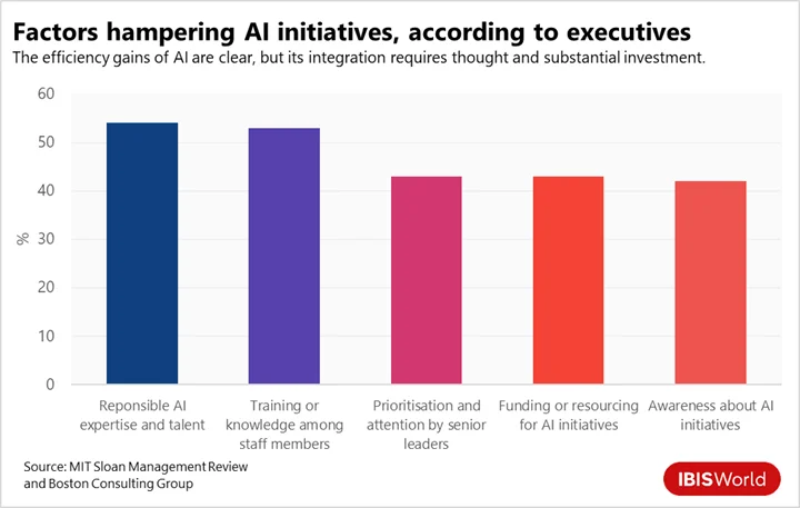Factors hampering AI initiatives