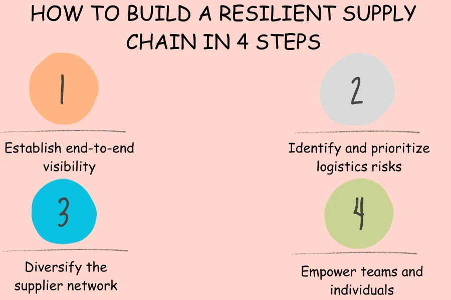 Cuatro pasos para construir una cadena de suministro resiliente