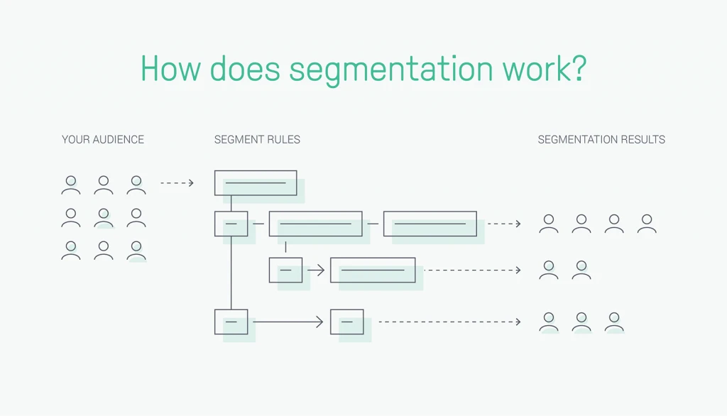 como funciona o esquema de segmentação