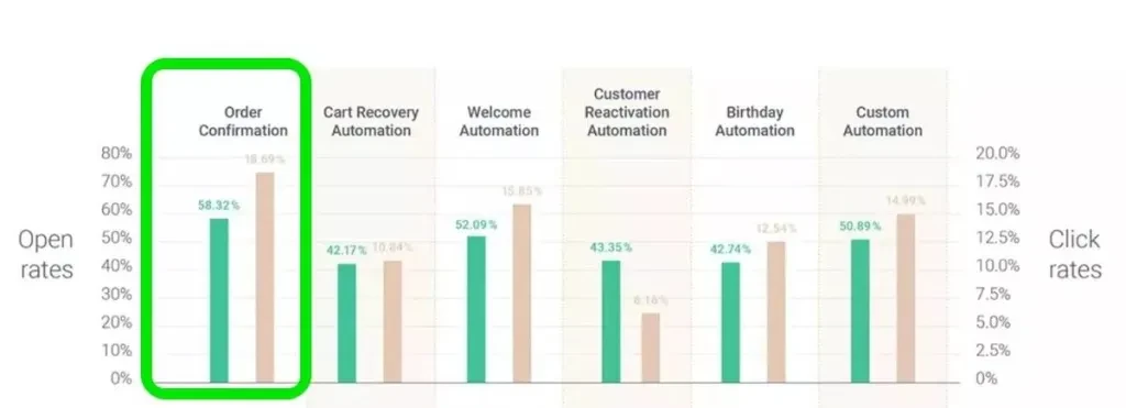 open and click-through rates graph