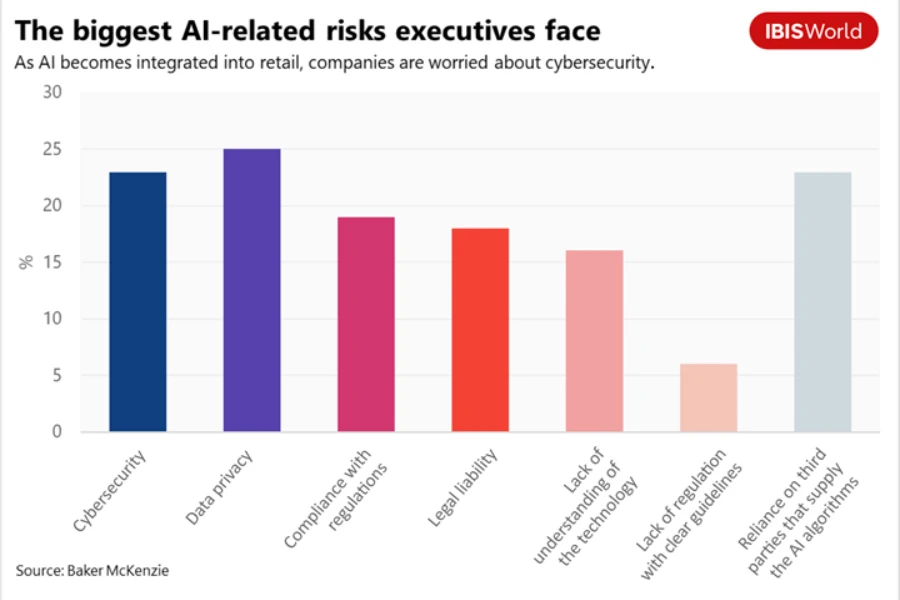 Os maiores riscos relacionados à IA que os executivos enfrentam