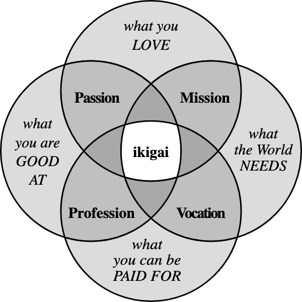 venn diagram of the ikigai concept