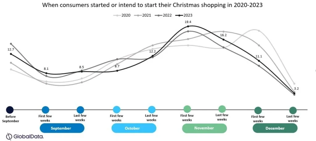 when consumers started or intend to start Christmas shopping in 2020-2023
