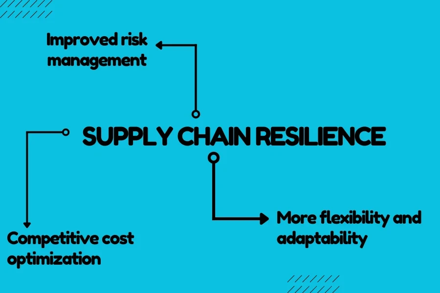 Por que a resiliência da cadeia de abastecimento é importante