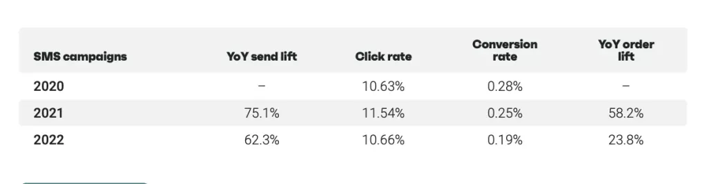 Mensajes SMS de WooCommerce. crecimiento en el marketing por SMS