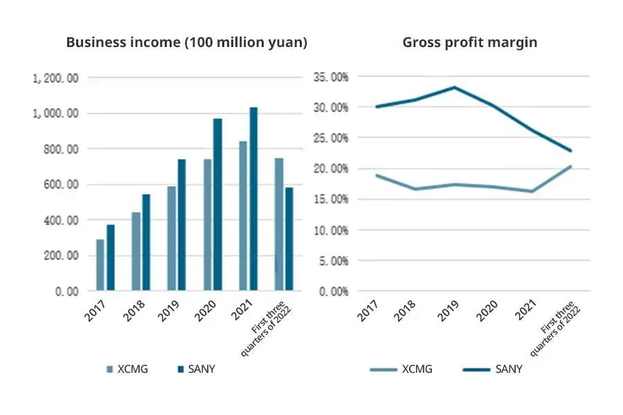 Business income and gross profit margin of construction machinery-related enterprises from 2017 to 2022