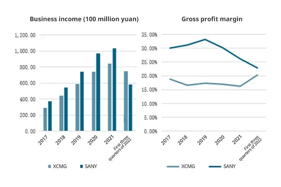 Business income and gross profit margin of construction machinery-related enterprises from 2017 to 2022