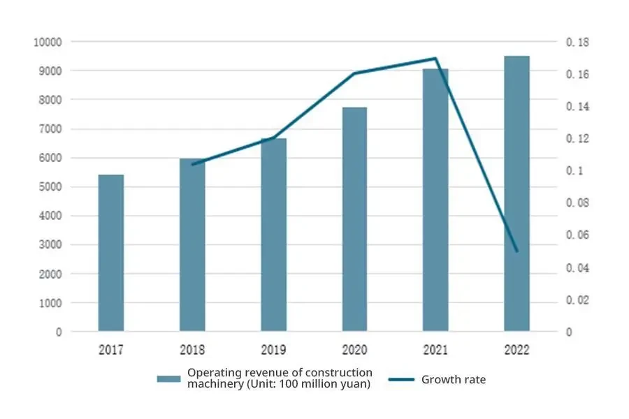 Chiffre d'affaires et taux de croissance de l'industrie chinoise des machines de construction de 2017 à 2022