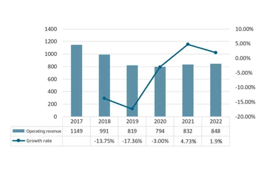 Business revenue of China's textile machinery industry from 2017 to 2022 (100 million yuan)