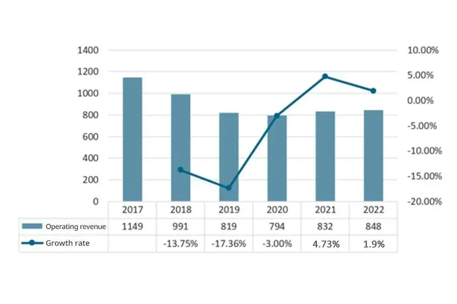 Receita comercial da indústria de máquinas têxteis da China de 2017 a 2022 (100 milhões de yuans)