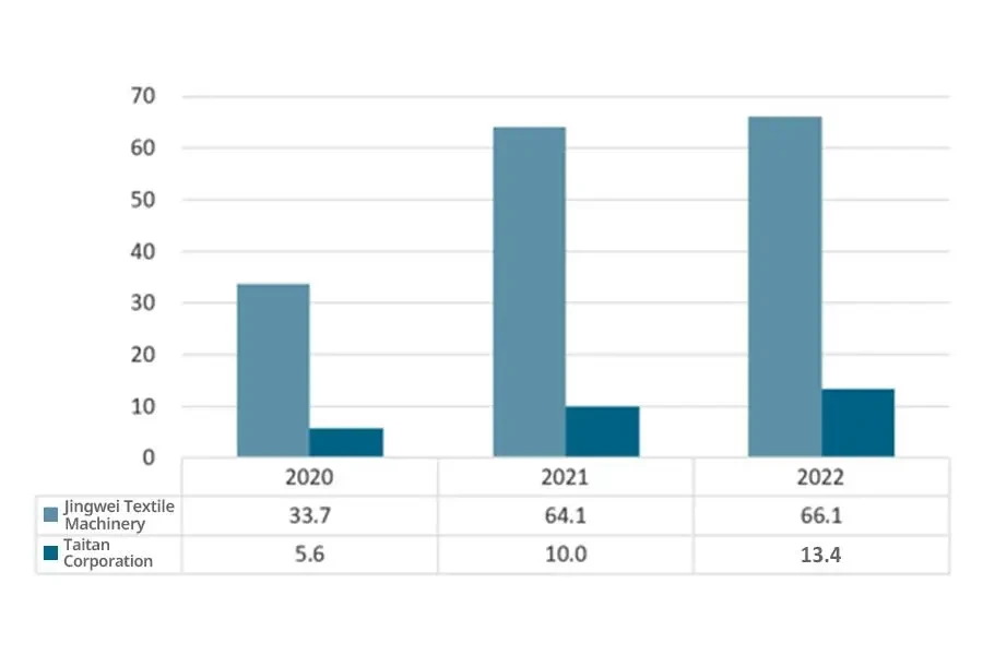 Business revenue of textile machinery for key companies in China from 2020 to 2022 (100 million yuan)