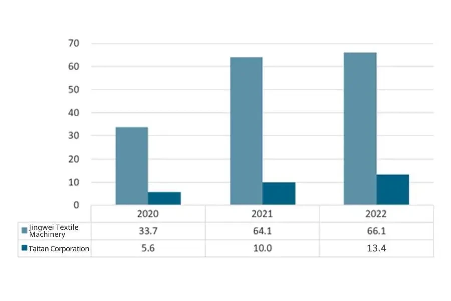 Business revenue of textile machinery for key companies in China from 2020 to 2022 (100 million yuan)