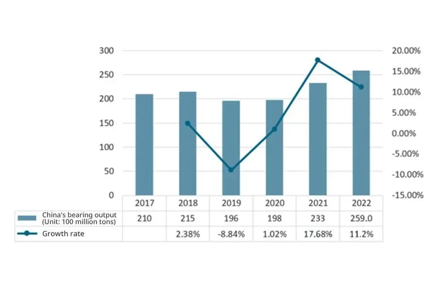 Producción de rodamientos de China de 2017 a 2022 (100 millones de juegos)