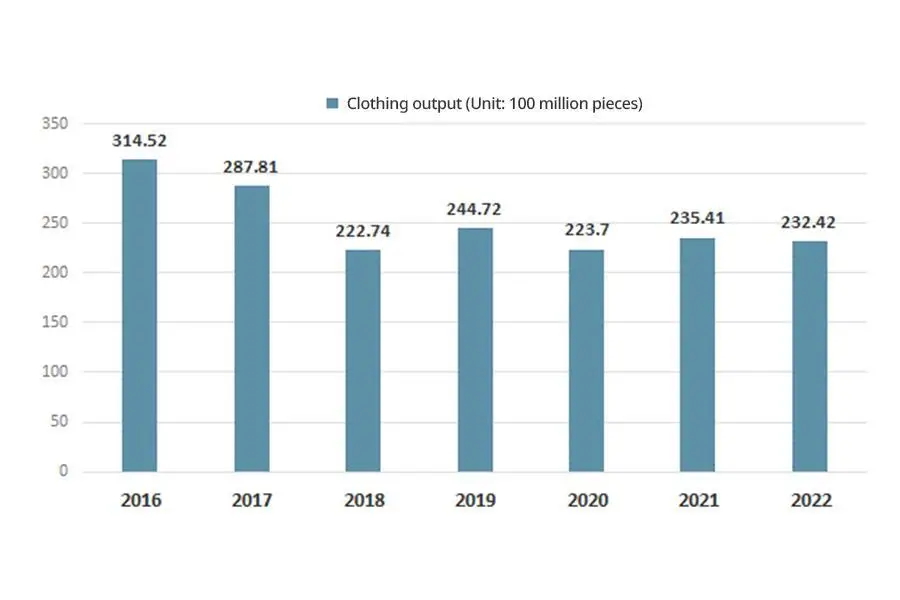China's clothing output from 2016 to 2022
