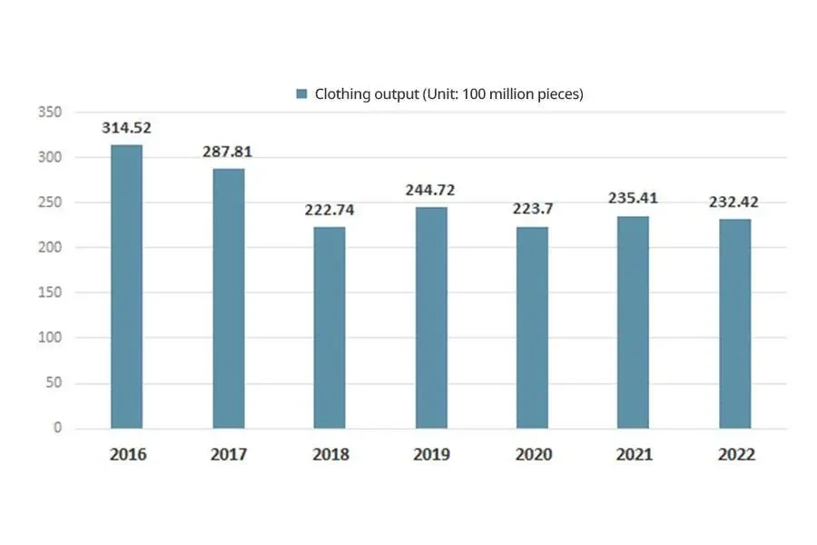 Output pakaian Tiongkok dari tahun 2016 hingga 2022