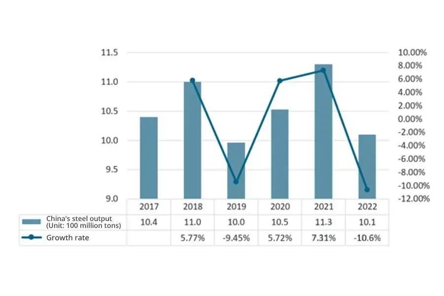 Produção de aço da China de 2017 a 2022 (100 milhões de toneladas)