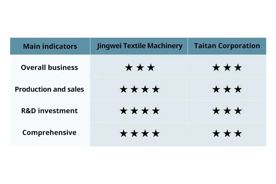 Comparison of most indicators between Jingwei Textile Machinery and Taitan Corporation