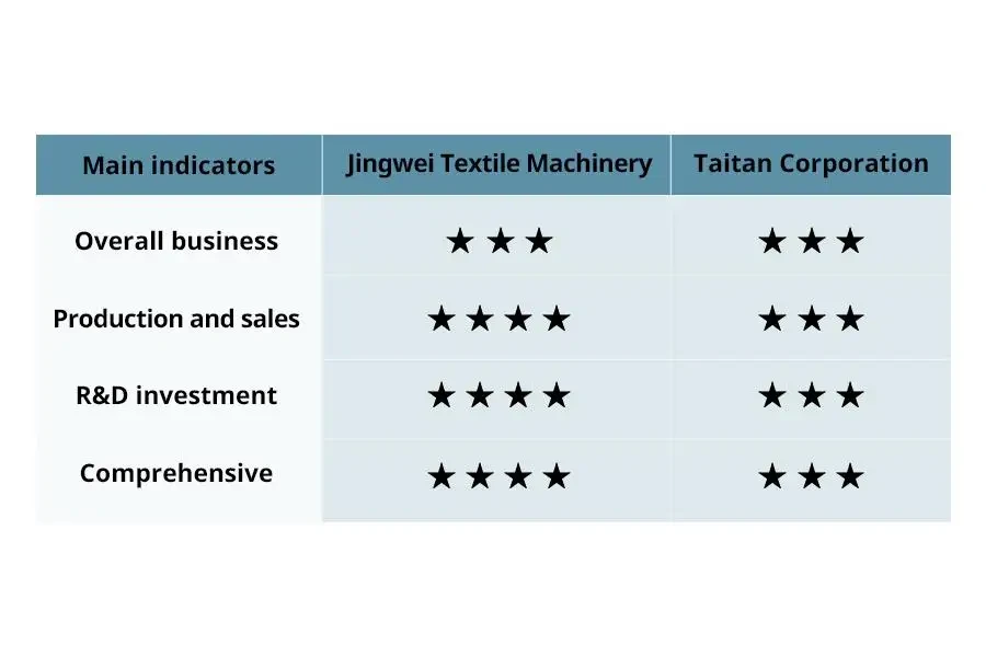 Confronto della maggior parte degli indicatori tra Jingwei Textile Machinery e Taitan Corporation