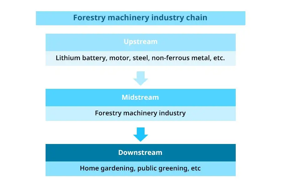 Forestry machinery industry chain