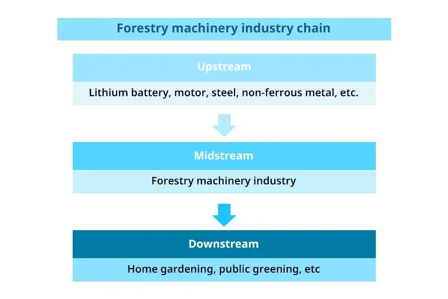 Forestry machinery industry chain