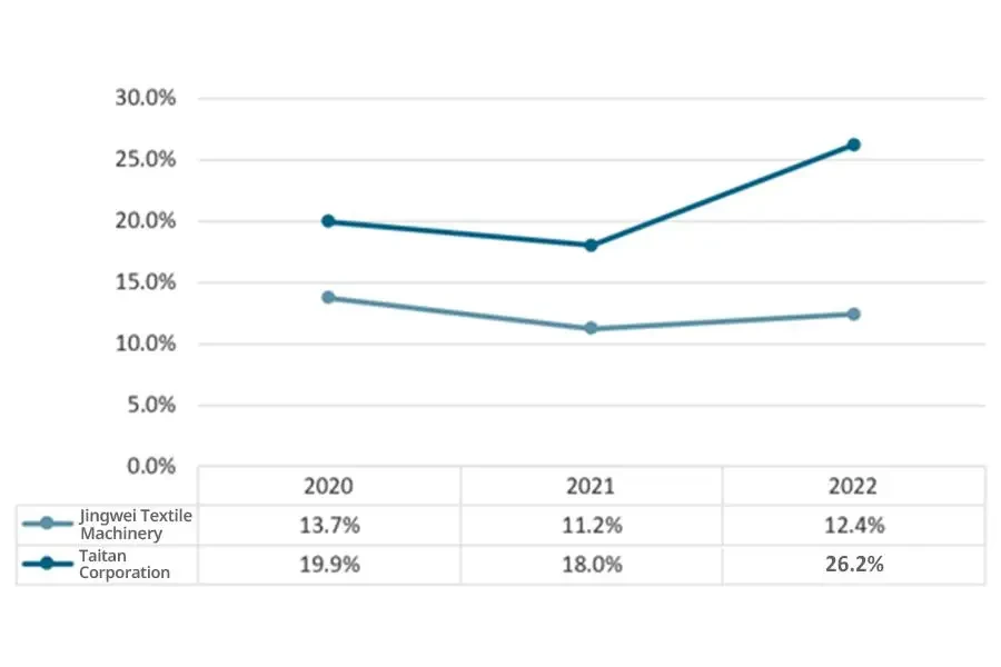 Gross profit margin of textile machinery for key companies in China from 2020 to 2022