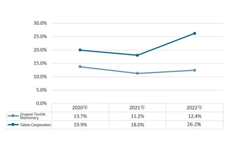 Gross profit margin of textile machinery for key companies in China from 2020 to 2022