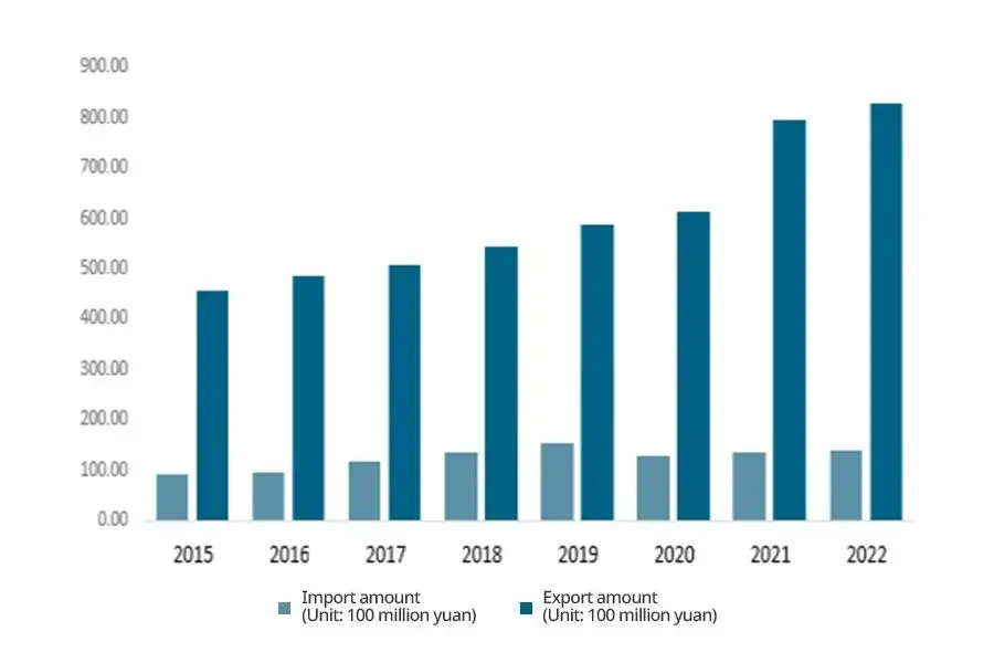 Quantidade de importação e exportação de máquinas florestais na China de 2015 a 2022