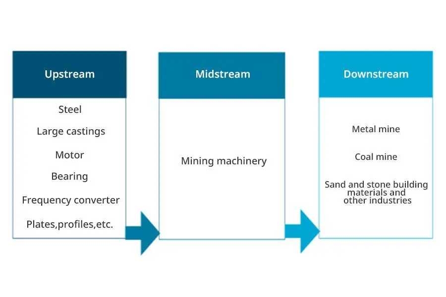 Industry chain diagram of mining machinery manufacturing industry