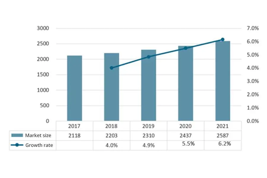 Market size of China's home textile industry from 2017 to 2021 (100 million yuan)