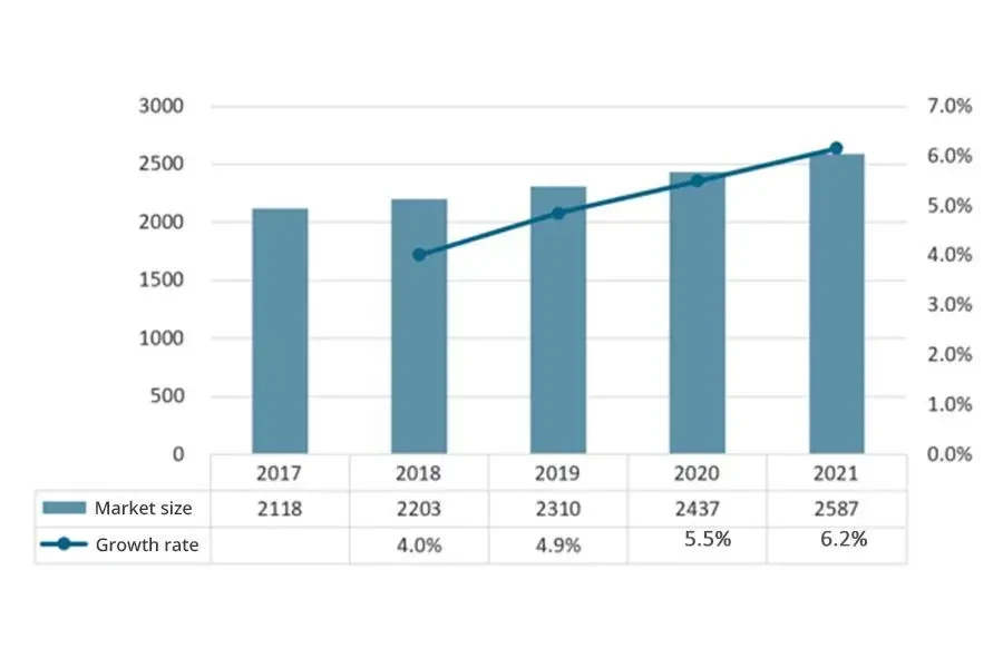 Объем рынка домашнего текстиля Китая в 2017–2021 гг. (100 млн юаней)