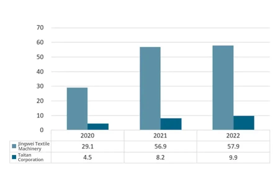 Operating costs of textile machinery for key companies in China from 2020 to 2022 (100 million yuan)