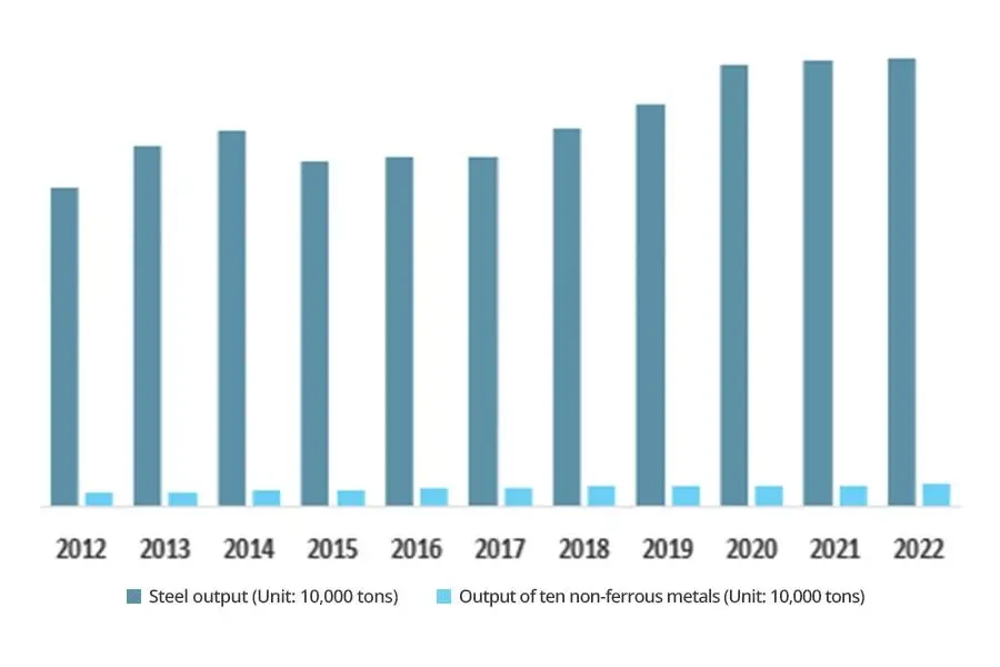 Producción de acero y metales no ferrosos en China de 2012 a 2022